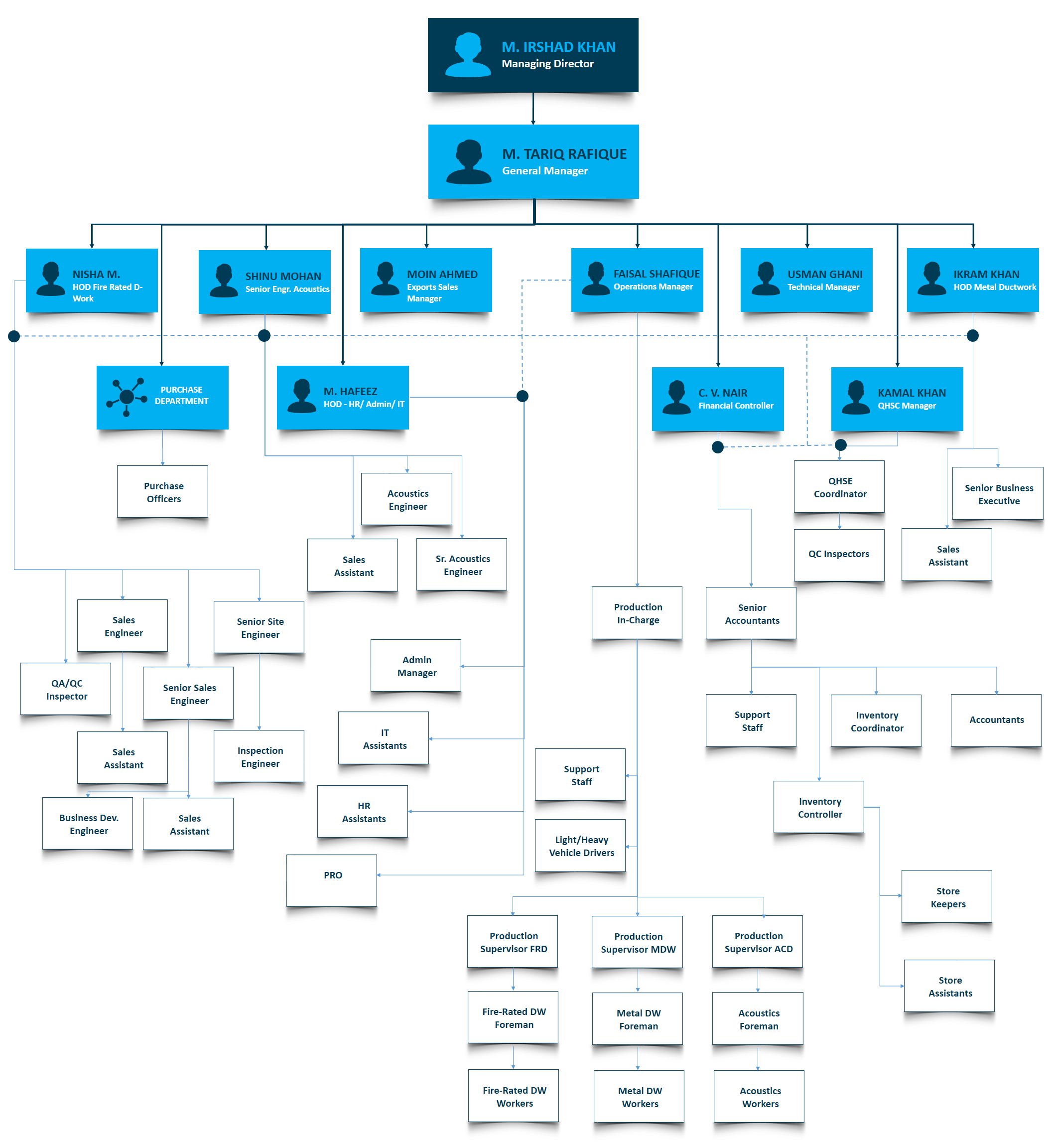 Hvac Organizational Chart